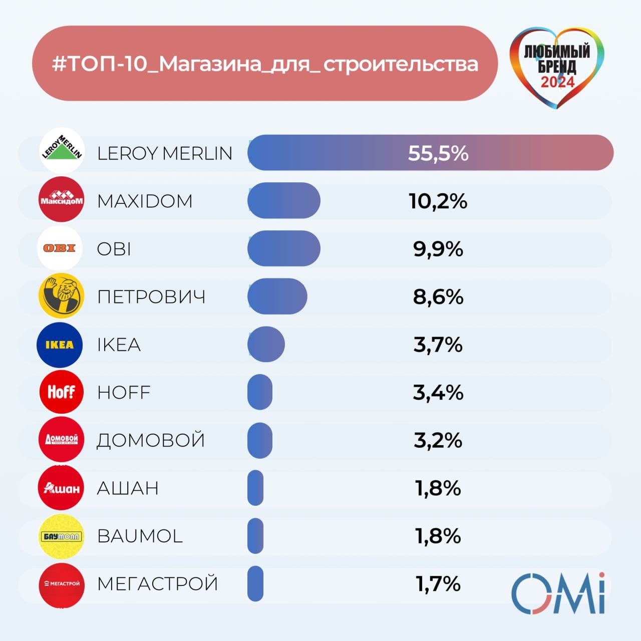⚡️ ТОП-10 любимых брендов гипермаркетов товаров для строительства и обустройства дома россиян от OMI
1️⃣ Leroy Merlin, новое название которого теперь «Лемана ПРО»
2️⃣ MAXIDOM
3️⃣ OBI
4️⃣ Петрович
5️⃣ ... | Сетка — социальная сеть от hh.ru
