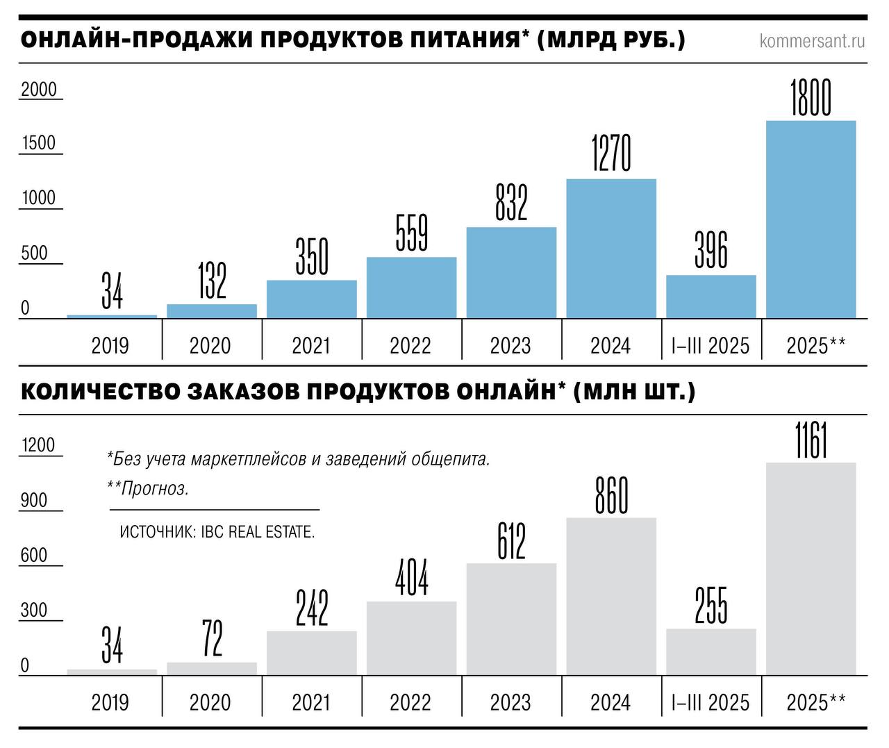 Динамика рынка E-grocery  📊📈
Немного статистики для тех, кто еще не видел отчеты по онлайн-продажам продовольственного рынка за Q1’2025 (INFOLine, АКИТ, IBS Real Estate)🤓
Доля E-grocery в структуре он... | Сетка — социальная сеть от hh.ru