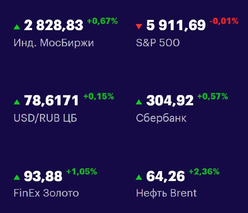 Друзья, ключевые
показатели на 2 июня 📊
МосБиржа: 2828,83 +0,67% 📈
S&P 500: 5911,69 -0,01% 📉
USD/RUB: 78,6171 +0,15% 📈
Сбер: 304,92 +0,57% 📈
FinEx Золото: 93,88 +1,05% 📈
Нефть Brent: 64,26 +2,36% 📈
#Ф... | Сетка — социальная сеть от hh.ru