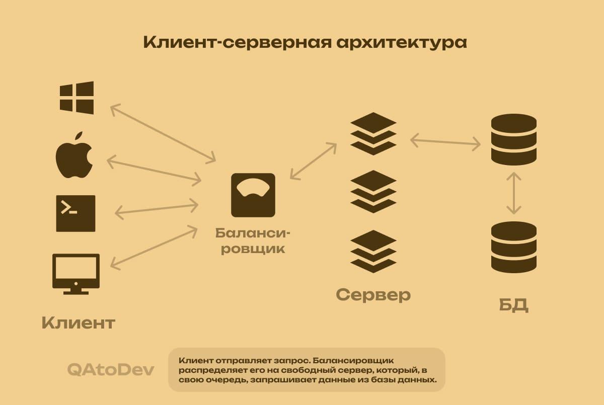 Как часто в клиент-серверной архитектуре забывают про балансировщик!
Откроешь любой популярный блог и речь только про клиента, сервер и БД | Сетка — социальная сеть от hh.ru