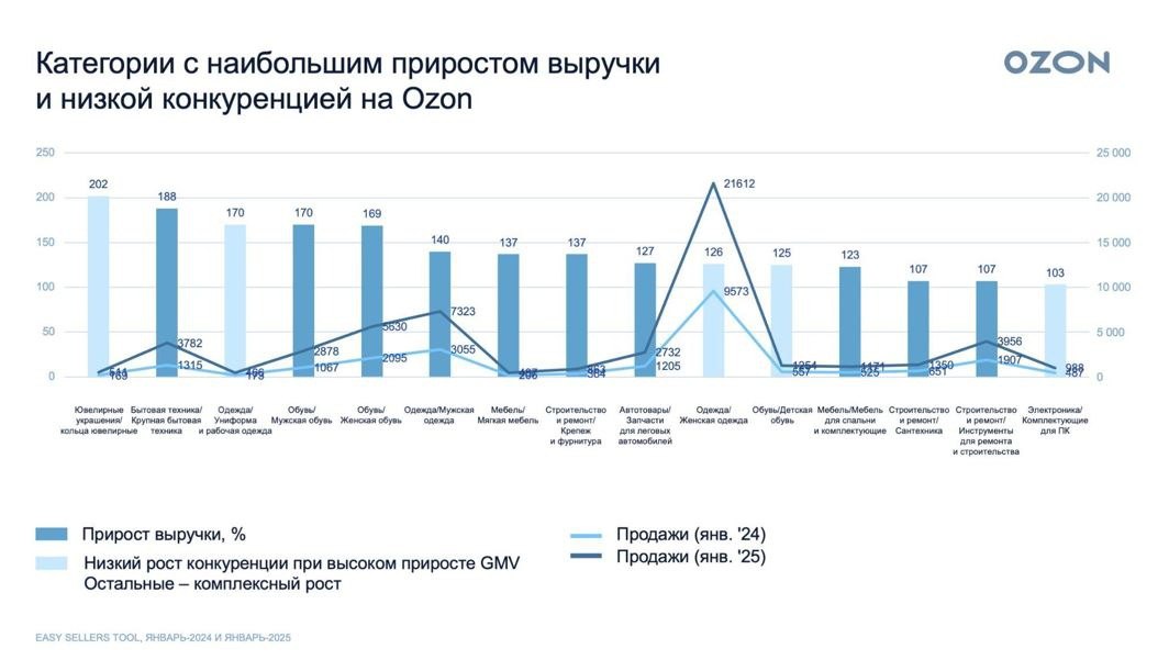 ⚡️ Наиболее перспективные ниши для продавцов на маркетплейсах Ozon и Wildberries выделены аналитиками компании Easy Commerce
🔣 На Ozon перспективными оказались ювелирные украшения, униформа, рабочая о... | Сетка — социальная сеть от hh.ru
