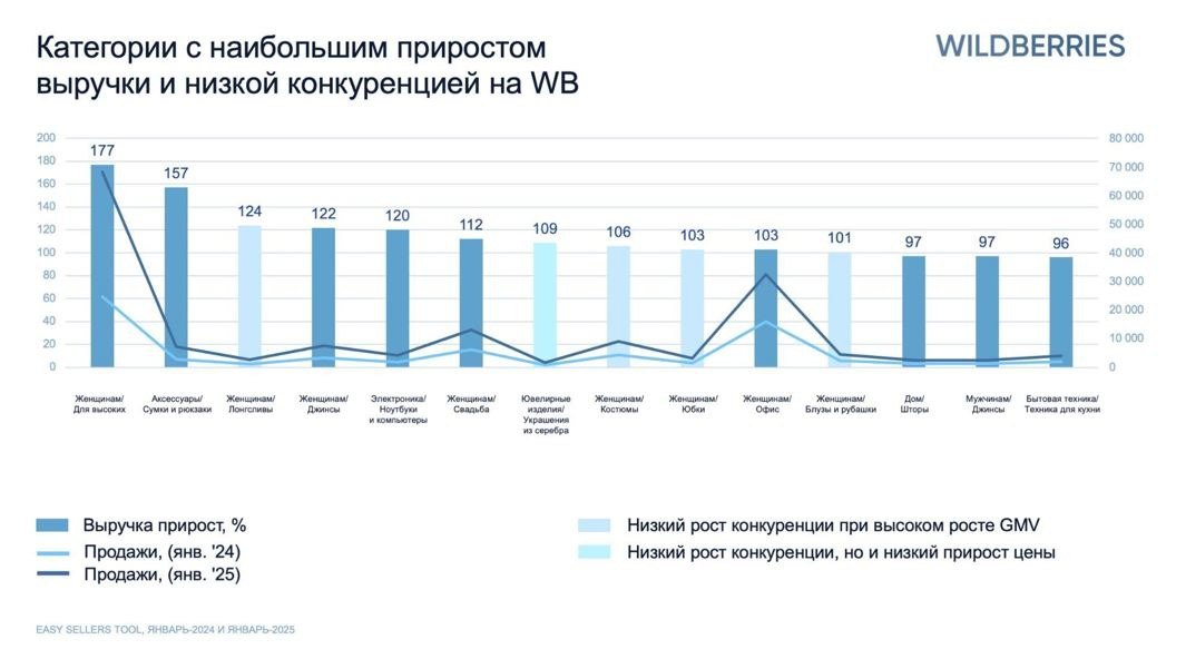 ⚡️ Наиболее перспективные ниши для продавцов на маркетплейсах Ozon и Wildberries выделены аналитиками компании Easy Commerce
🔣 На Ozon перспективными оказались ювелирные украшения, униформа, рабочая о... | Сетка — социальная сеть от hh.ru