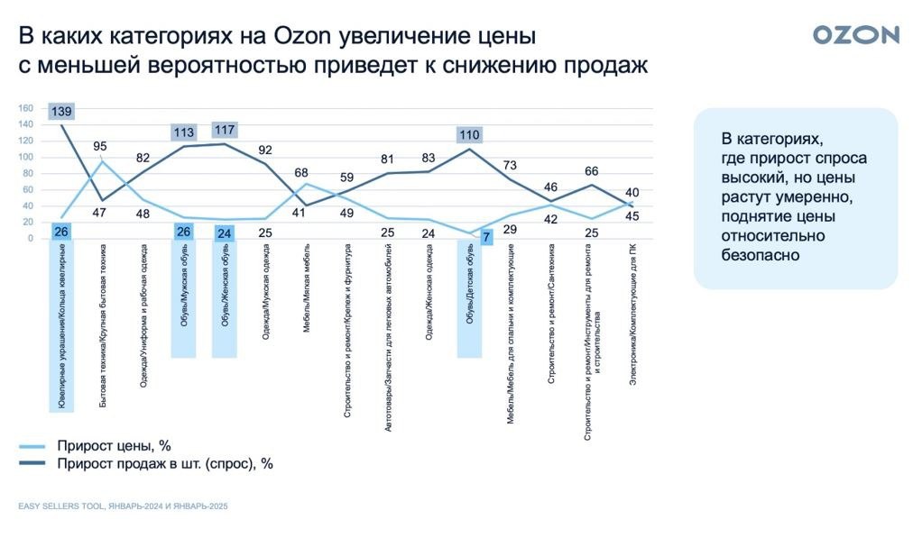 ⚡️ Наиболее перспективные ниши для продавцов на маркетплейсах Ozon и Wildberries выделены аналитиками компании Easy Commerce
🔣 На Ozon перспективными оказались ювелирные украшения, униформа, рабочая о... | Сетка — социальная сеть от hh.ru