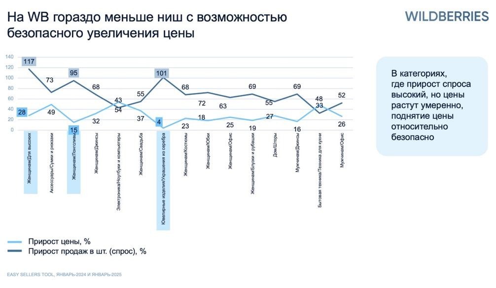 ⚡️ Наиболее перспективные ниши для продавцов на маркетплейсах Ozon и Wildberries выделены аналитиками компании Easy Commerce
🔣 На Ozon перспективными оказались ювелирные украшения, униформа, рабочая о... | Сетка — социальная сеть от hh.ru
