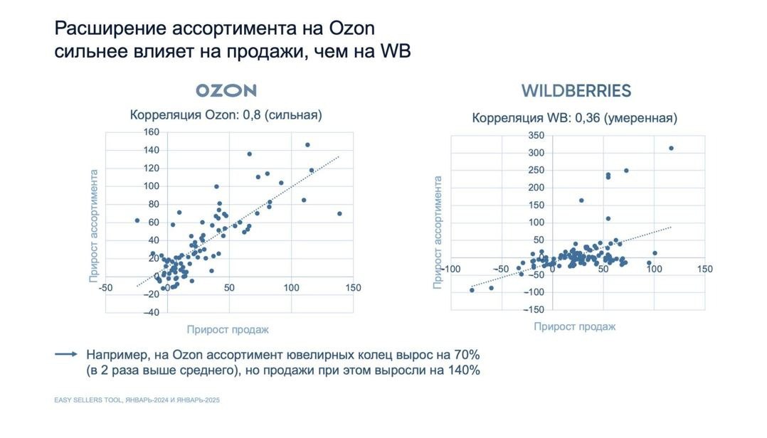 ⚡️ Наиболее перспективные ниши для продавцов на маркетплейсах Ozon и Wildberries выделены аналитиками компании Easy Commerce
🔣 На Ozon перспективными оказались ювелирные украшения, униформа, рабочая о... | Сетка — социальная сеть от hh.ru