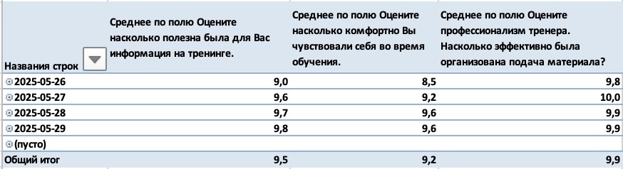 Профессиональный рост сотрудника | Сетка — социальная сеть от hh.ru