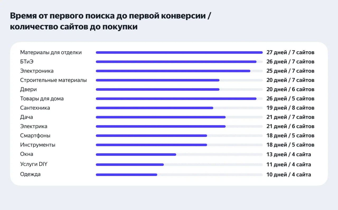 🔝 Яндекс рассказал, какое время в разных нишах проходит в среднем от первого поиска до конверсии.
На практике до первой покупки пользователь посещает в среднем 4–8 сайтов в течение месяца | Сетка — социальная сеть от hh.ru