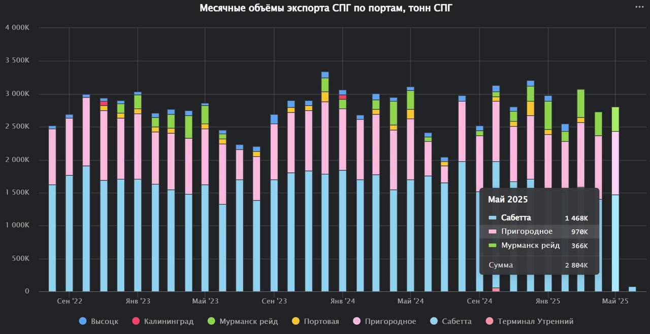 Экспорт СПГ из России в мае составил 2.8 миллиона тонн
В посуточном эквиваленте экспорт остался на уровне апреля.
С Ямал СПГ было экспортировано 1.8 млн тонн | Сетка — социальная сеть от hh.ru