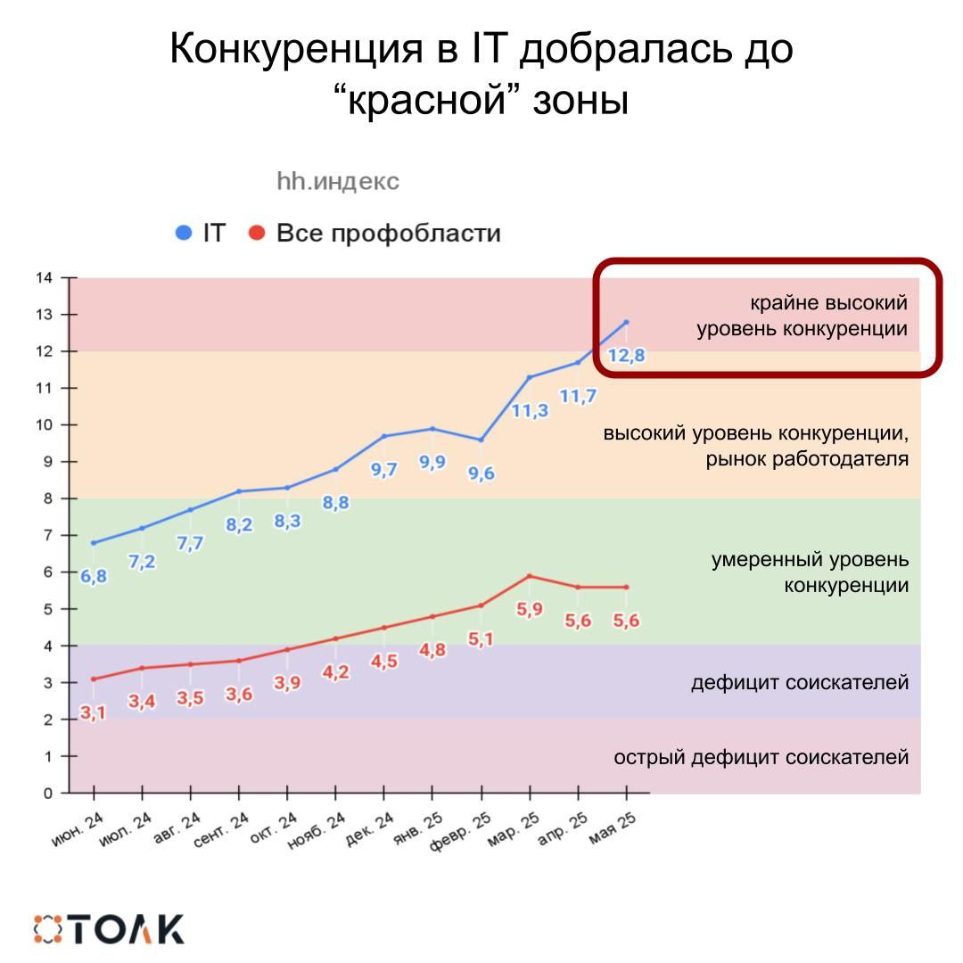 Уже традиционный пост про hh-индекс и конкуренцию на рынке труда в начале месяца | Сетка — социальная сеть от hh.ru