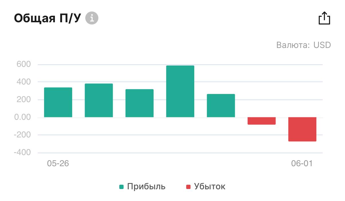 🤙 нормально так разгон пошёл) за неделю с 300 дошел до 3100
Четко)) | Сетка — социальная сеть от hh.ru