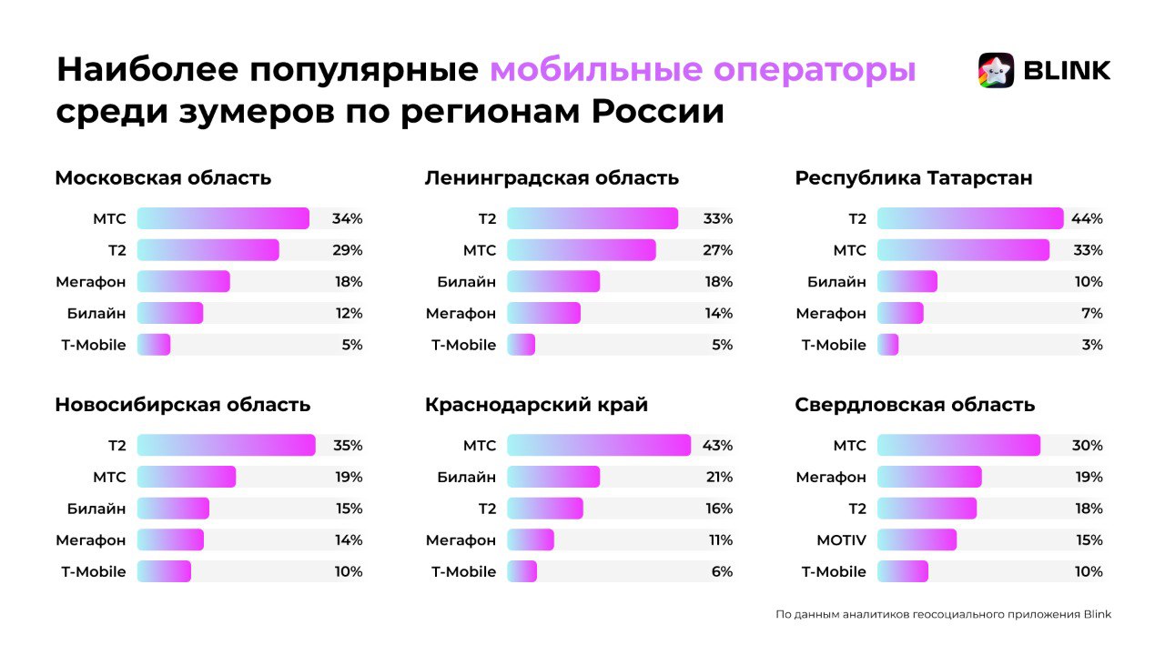 ⚡️ ТОП-10 мобильных операторов у молодежи в 2025 году
➖ Аналитики геосоциального приложения Blink выяснили, какие мобильные операторы наиболее популярны у пользователей в возрасте от 12 до 24 лет | Сетка — социальная сеть от hh.ru