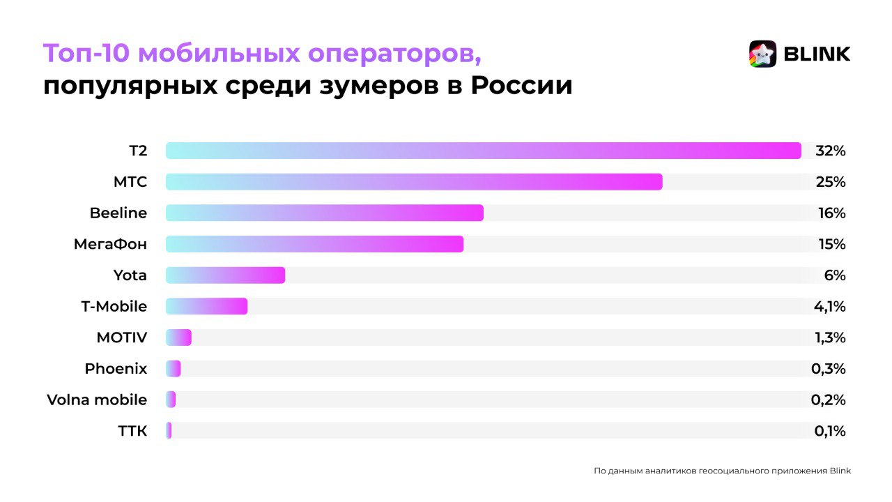 ⚡️ ТОП-10 мобильных операторов у молодежи в 2025 году
➖ Аналитики геосоциального приложения Blink выяснили, какие мобильные операторы наиболее популярны у пользователей в возрасте от 12 до 24 лет | Сетка — социальная сеть от hh.ru