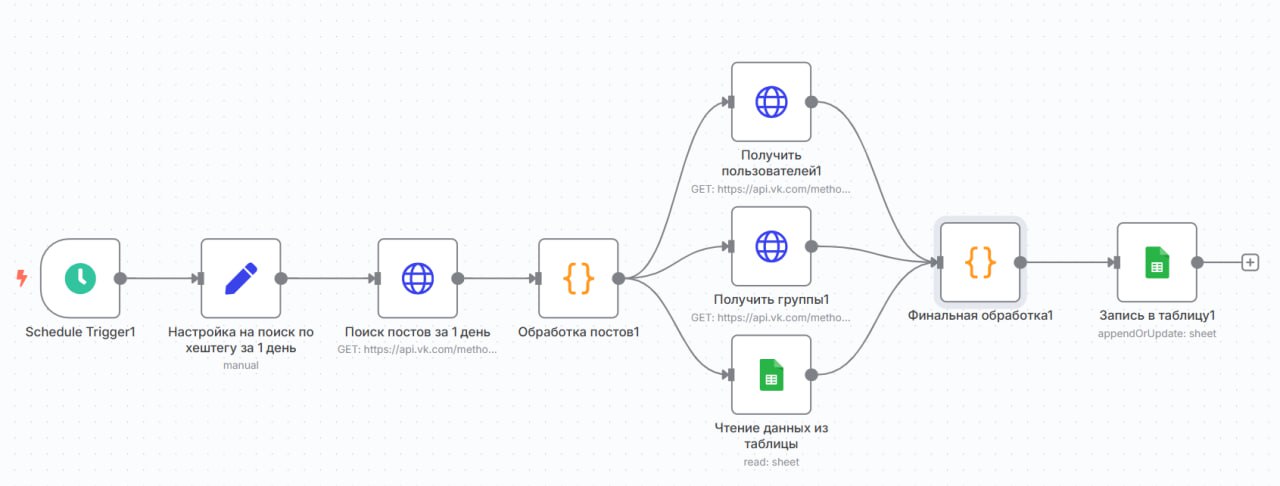 📄 Автоматизировали мониторинг по хештегам в ВК с помощью n8n
Разработали workflow для автоматического отслеживания постов по хештегам в ВК | Сетка — социальная сеть от hh.ru