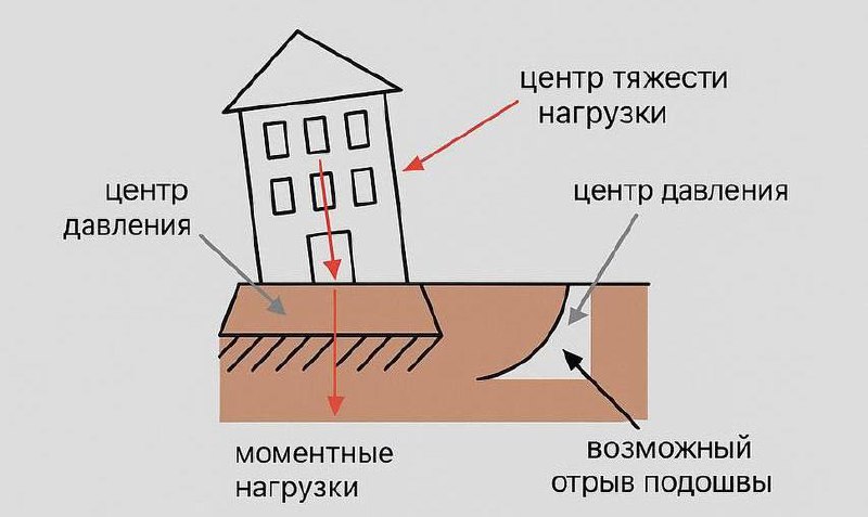 Добрый вечер! Чтобы сделать канал интереснее и легче запоминающимся, мы будем делиться интересными фактами о строительстве😉
🏗️ Интересный факт о фундаментах
Вы знали, что при расчёте фундаментов нагру... | Сетка — социальная сеть от hh.ru