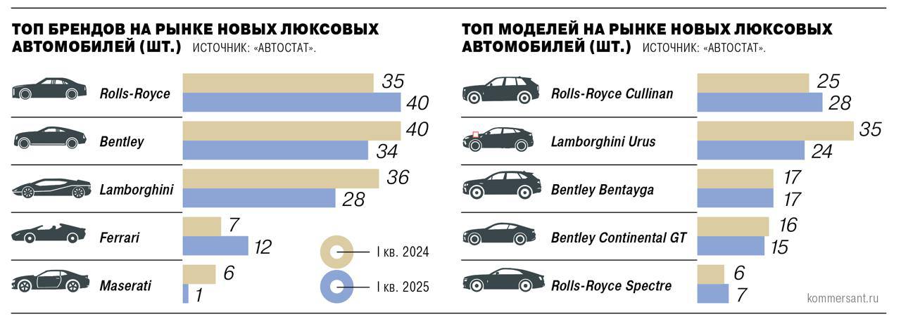 ⚡️ Автостат сообщает о росте продаж люксовых автомобилей в России
🔣 В апреле продано 27 Bentley (+22,7%), 26 Rolls-Royce (+62,5%) и 12 Lamborghini (-45,5%) | Сетка — социальная сеть от hh.ru