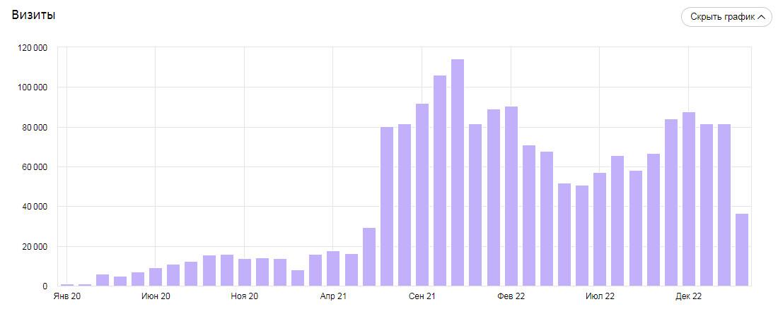 🍊🍊🍊🍊 КЕЙС: SEO для клиники «В Надежных Руках»
Медицина, B2C, высокая конкуренция — стабильный рост и ТОП-1 | Сетка — социальная сеть от hh.ru