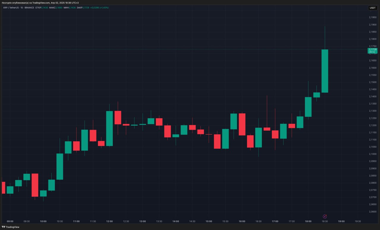 Стейблкоин от Ripple интегрирован в платежную платформу компании и добавлен на биржу Kraken
Ripple добавила свой долларовый стейблкоин RLUSD на биржу Kraken и интегрировала его в собственную систему т... | Сетка — социальная сеть от hh.ru