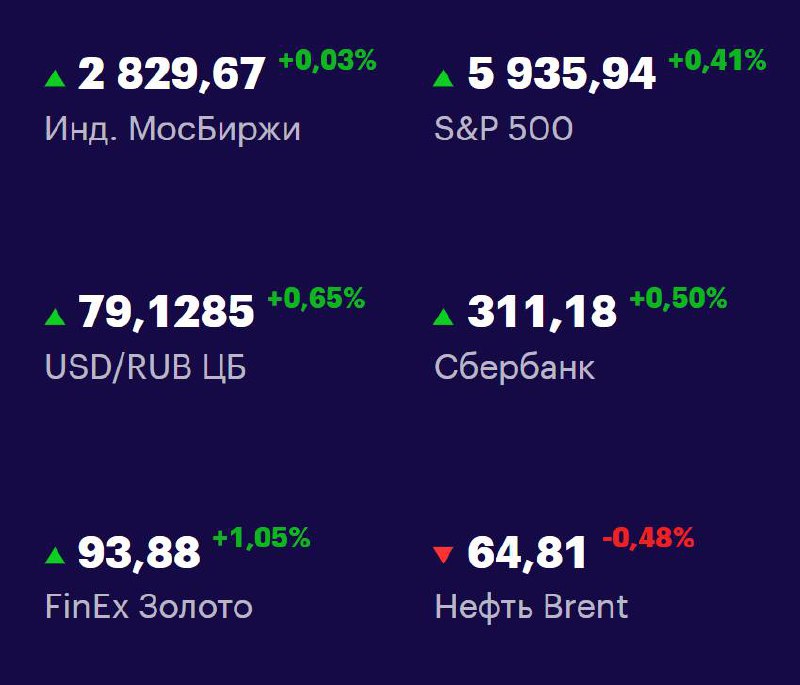 Друзья, ключевые
показатели на 3 июня 📊
МосБиржа: 2829,67 +0,03% 📈
S&P 500: 5935,94 +0,41% 📈
USD/RUB: 79,1285 +0,65% 📈
Сбер: 311,18 +0,50% 📈
FinEx Золото: 93,88 +1,05% 📈
Нефть Brent: 64,81 -0,48% 📉
#Ф... | Сетка — социальная сеть от hh.ru