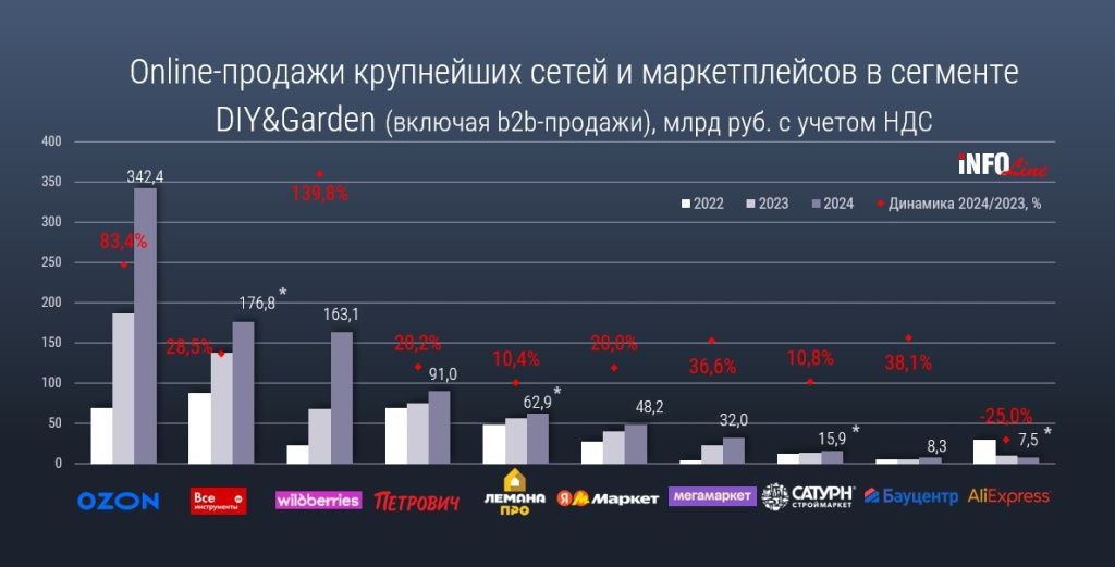 ⚡️ Лидером рейтинга DIY Online Retail TOP остался Ozon с продажами 342,4 млрд руб. (+83,4%)
🔣 Второе место занимает «ВсеИнструменты.ру» с замедленным ростом до 28,5% | Сетка — социальная сеть от hh.ru