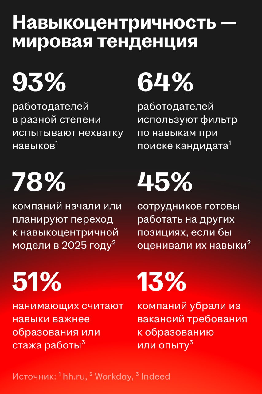 HeadHunter и Минцифры запустили национальную систему подтверждения ИТ-компетенций
🌟 Что случилось
Минцифры запустило национальную систему подтверждения ИТ-компетенций, а оператором программы стал Head... | Сетка — социальная сеть от hh.ru