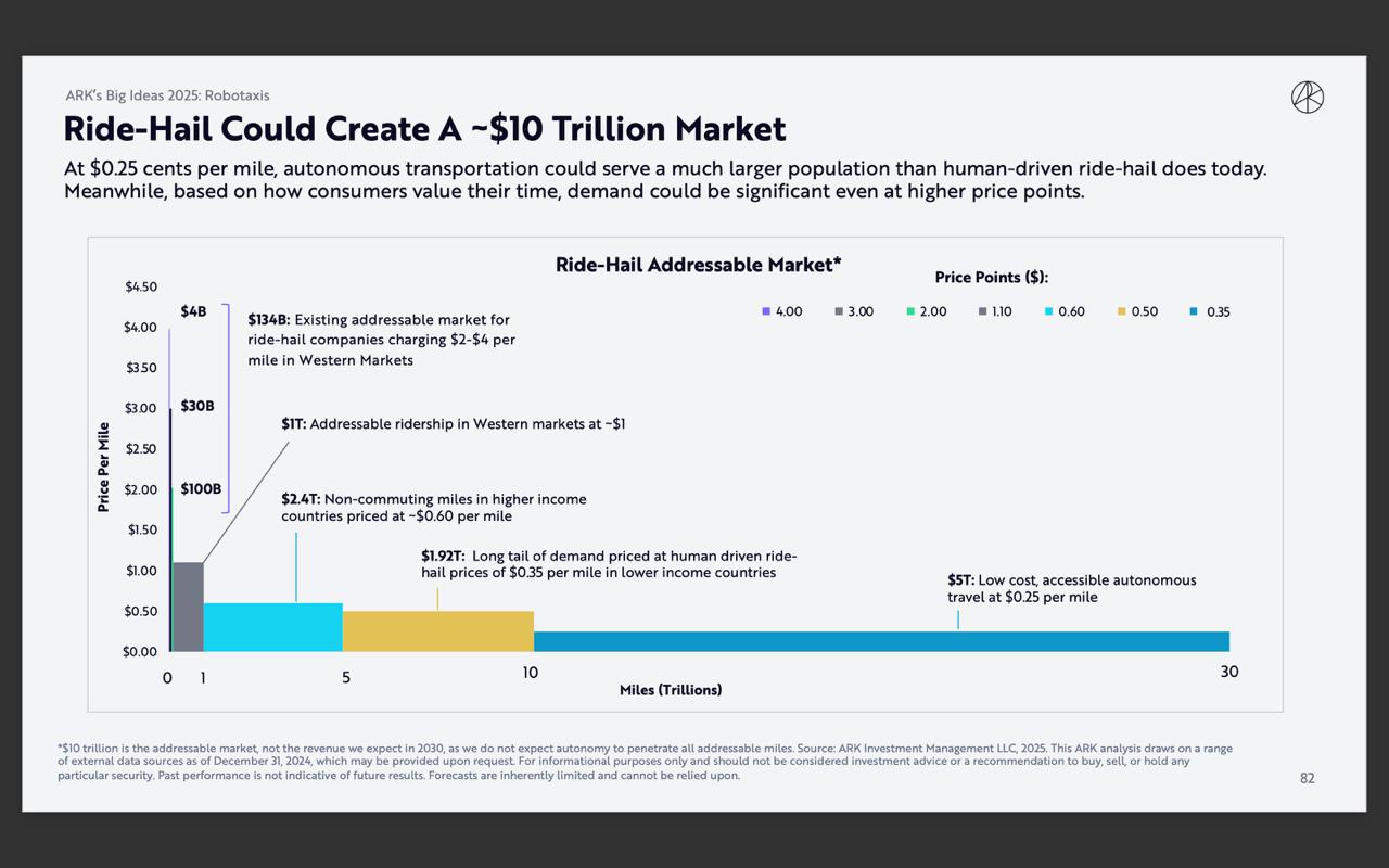 На связи аналитики Ark Invest – фонд небезызвестной Кэти Вуд, которая ищет подрывные инновации (а трейдеры успешно зарабатывают на шортах бумаг ее фонда) | Сетка — социальная сеть от hh.ru