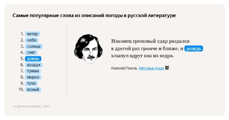 Яндекс Погода и Яндекс Книги выяснили, как писали о погоде в русской литературе — больше всего авторы упоминали в своих текстах про ветер.
Далее идут небо, солнце, снег и дождь | Сетка — социальная сеть от hh.ru