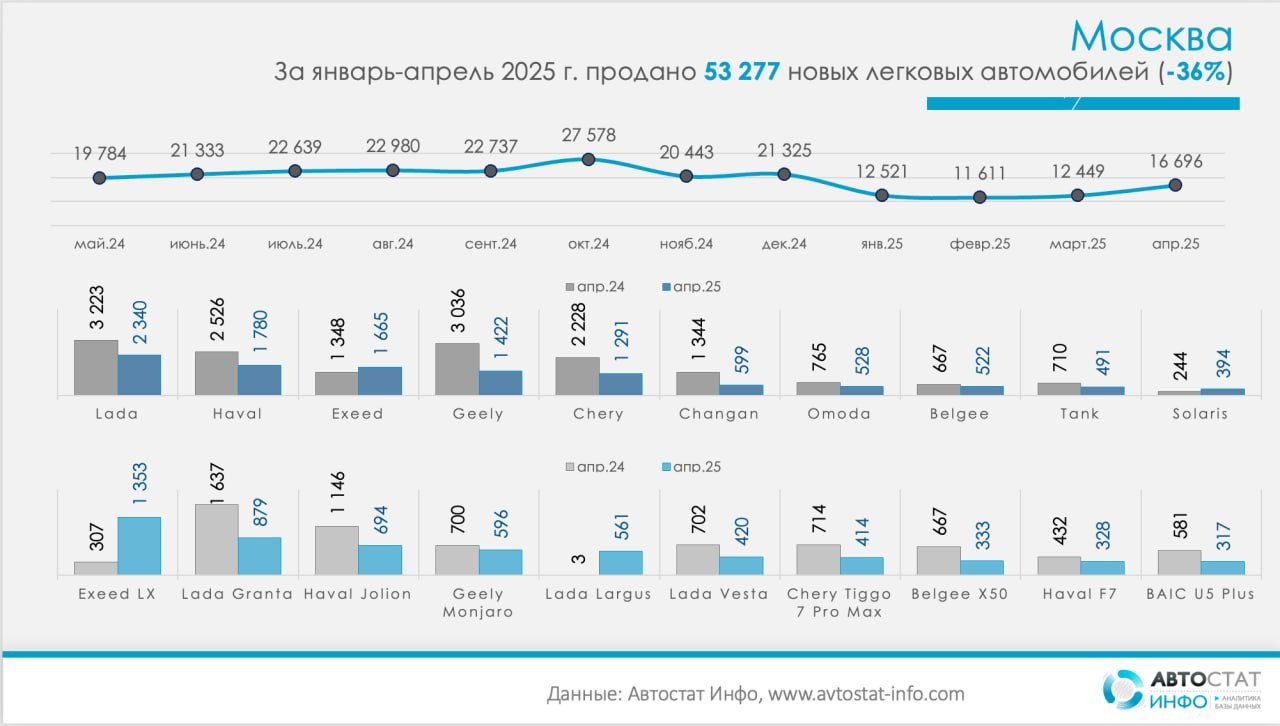 ⚡️ Лидером авторынка Москвы в апреле 2025 года стал Exeed LX, продажи которого выросли в 4,4 раза
🔣 Всего в Москве было продано 16 696 новых автомобилей, что на 32% меньше, чем годом ранее | Сетка — социальная сеть от hh.ru