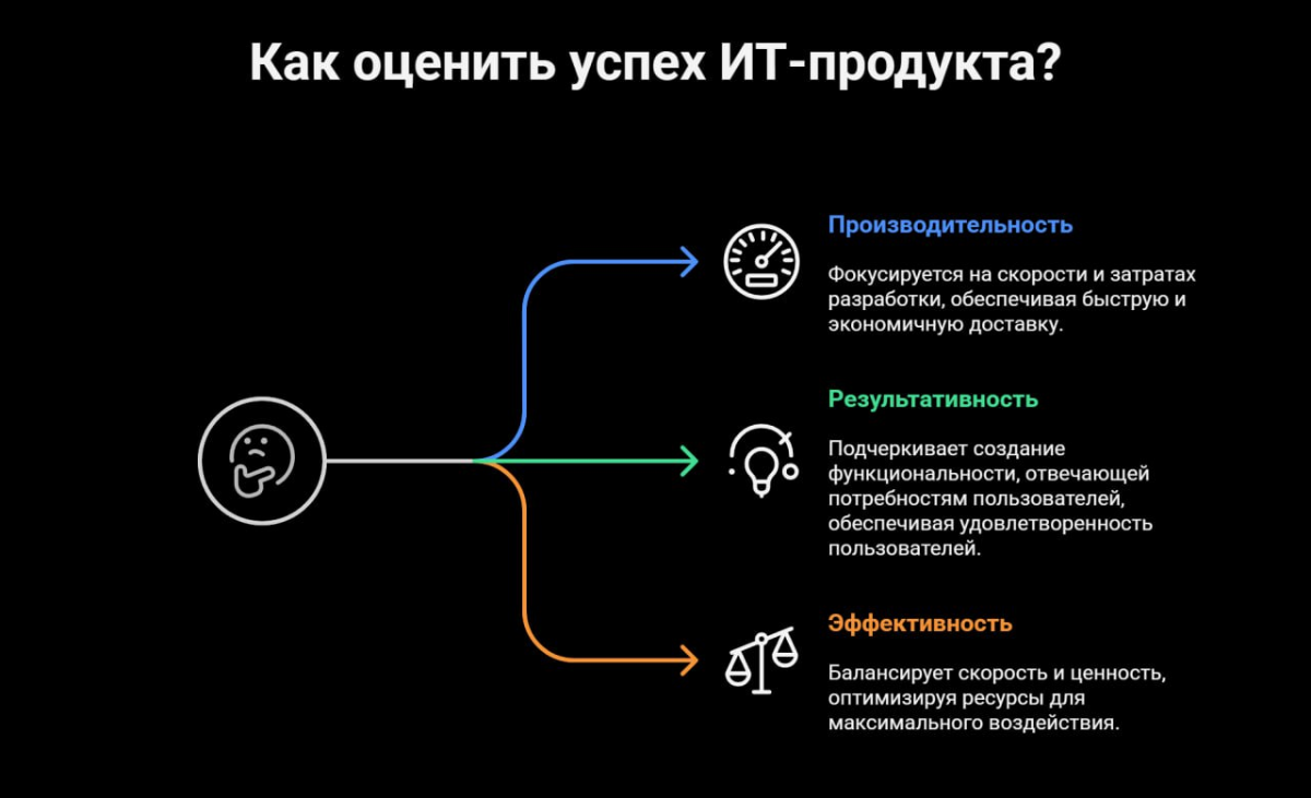 Предлагаю вернуться к обещанным примерам по производительности, результативности, эффективности.
Статью разобью на 2 части:
1. Показатели для ИТ-продукта
2 | Сетка — социальная сеть от hh.ru