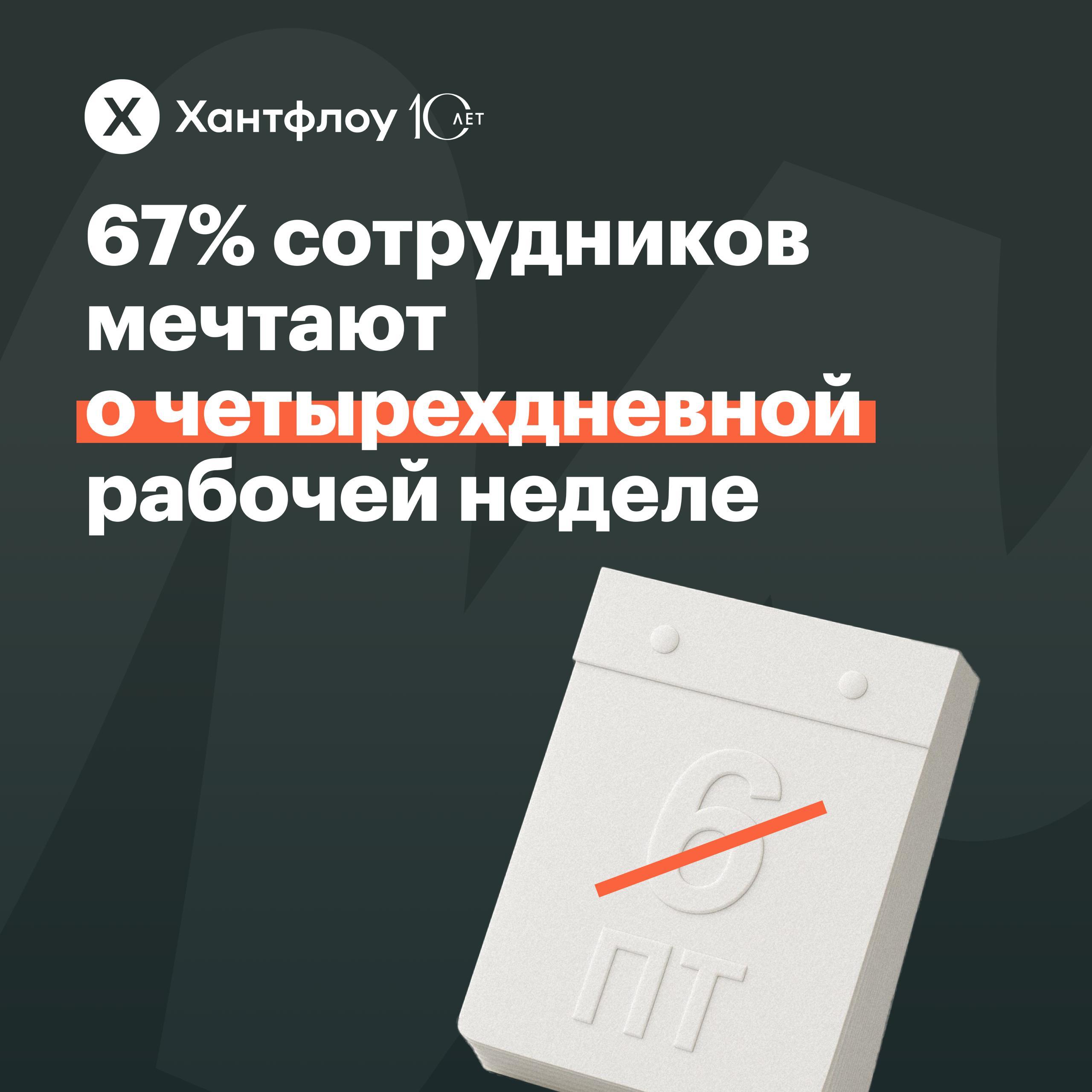 67% россиян мечтают о четырехдневной рабочей неделе
На это указывают результаты исследования Kaiten | Сетка — социальная сеть от hh.ru