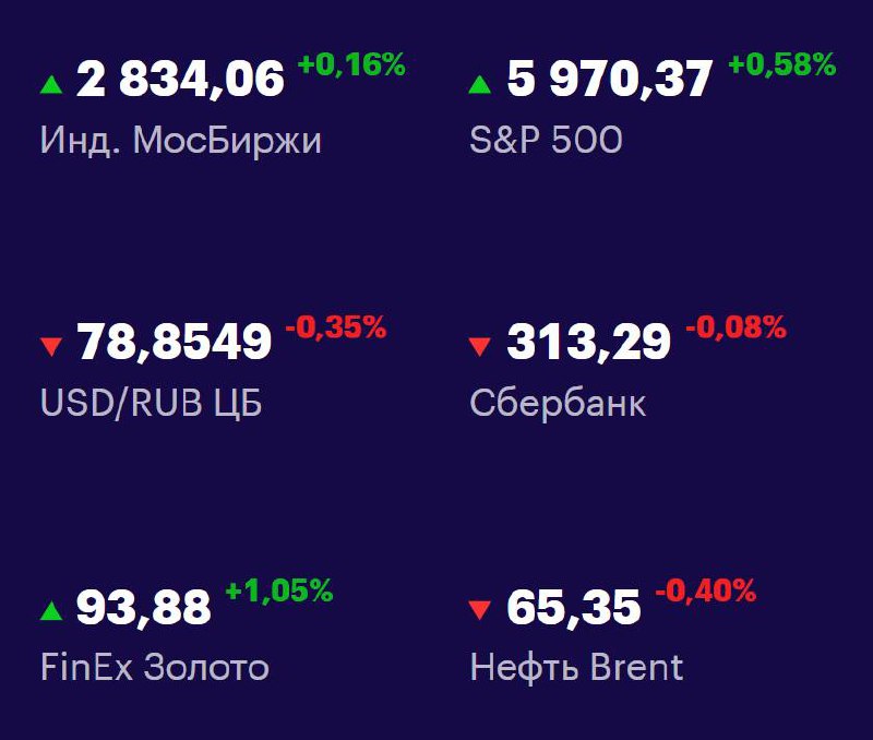 Друзья, ключевые
показатели на 4 июня 📊
МосБиржа: 2834,06 +0,16% 📈
S&P 500: 5970,37 +0,58% 📈
USD/RUB: 78,8549 -0,35% 📉
Сбер: 313,29 -0,08% 📉
FinEx Золото: 93,88 +1,05% 📈
Нефть Brent: 65,35 -0,40% 📉
#Ф... | Сетка — социальная сеть от hh.ru
