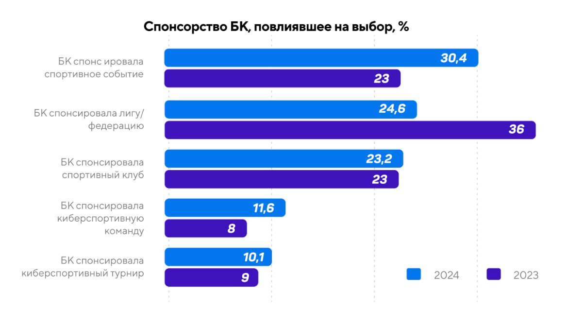 Сегодня Рейтинг Букмекеров представил большое годовое исследование "Букмекерский рынок России 2024" | Сетка — социальная сеть от hh.ru