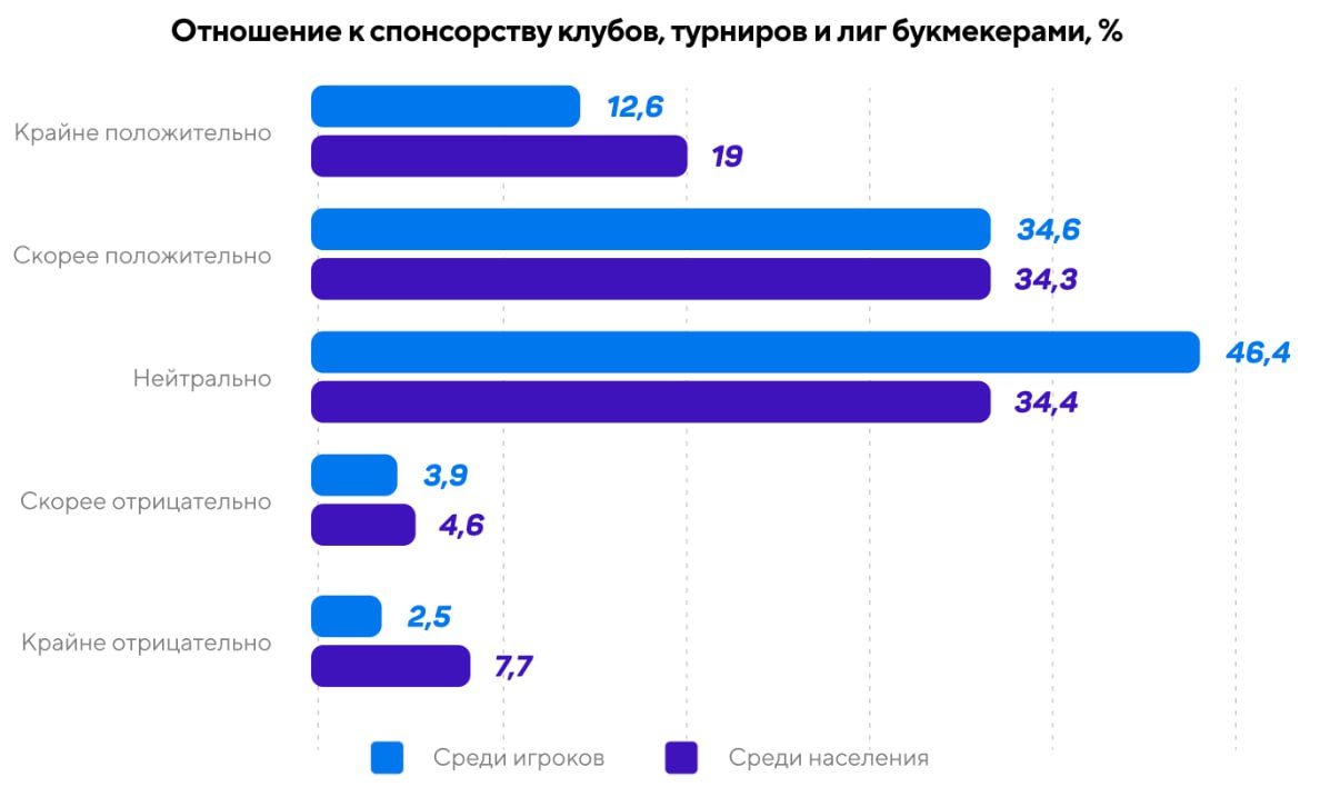 Сегодня Рейтинг Букмекеров представил большое годовое исследование "Букмекерский рынок России 2024" | Сетка — социальная сеть от hh.ru