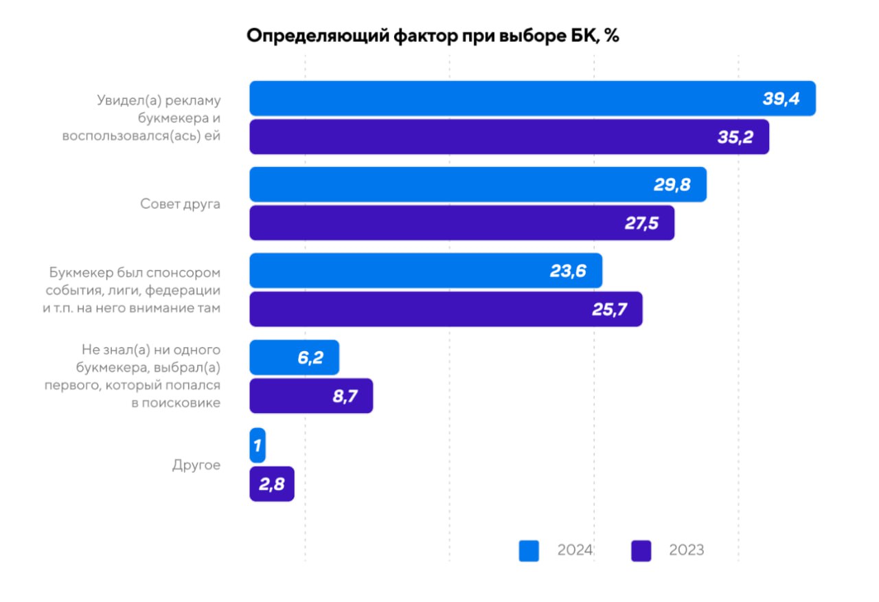 Сегодня Рейтинг Букмекеров представил большое годовое исследование "Букмекерский рынок России 2024" | Сетка — социальная сеть от hh.ru