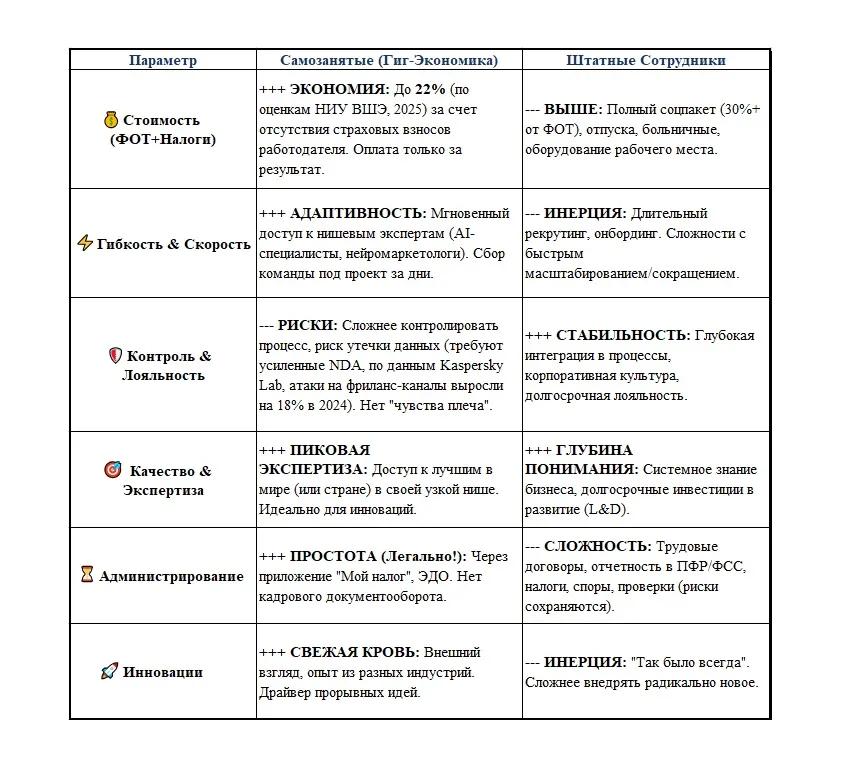 🔥 Самозанятые vs. Штат: Ваша Гибридная Формула Победы | Сетка — социальная сеть от hh.ru