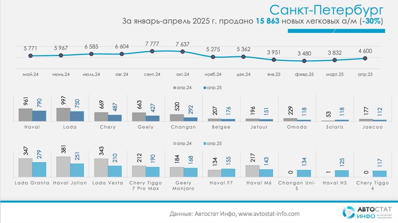 ⚡️ ТОП-10 марок авторынка Санкт-Петербурга
🔣 В апреле в Санкт-Петербурге было продано 4600 новых легковых автомобилей, что на 30% меньше, чем годом ранее. Продажи иномарок снизились на 32% (3636 ед | Сетка — социальная сеть от hh.ru