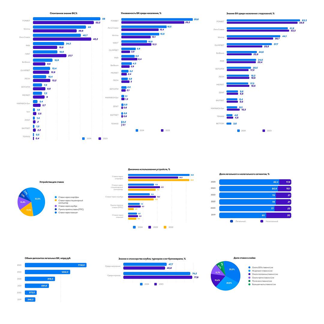 🔥 Вся инфографика про беттинг в одном посте!
Ключевая инфа из исследования «Рейтинга букмекеров» | Сетка — социальная сеть от hh.ru