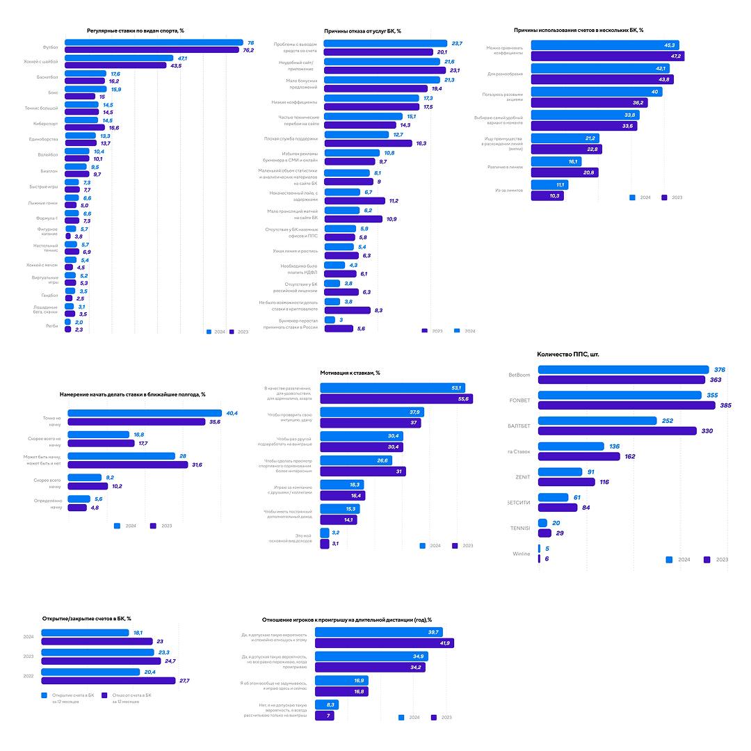 🔥 Вся инфографика про беттинг в одном посте!
Ключевая инфа из исследования «Рейтинга букмекеров» | Сетка — социальная сеть от hh.ru