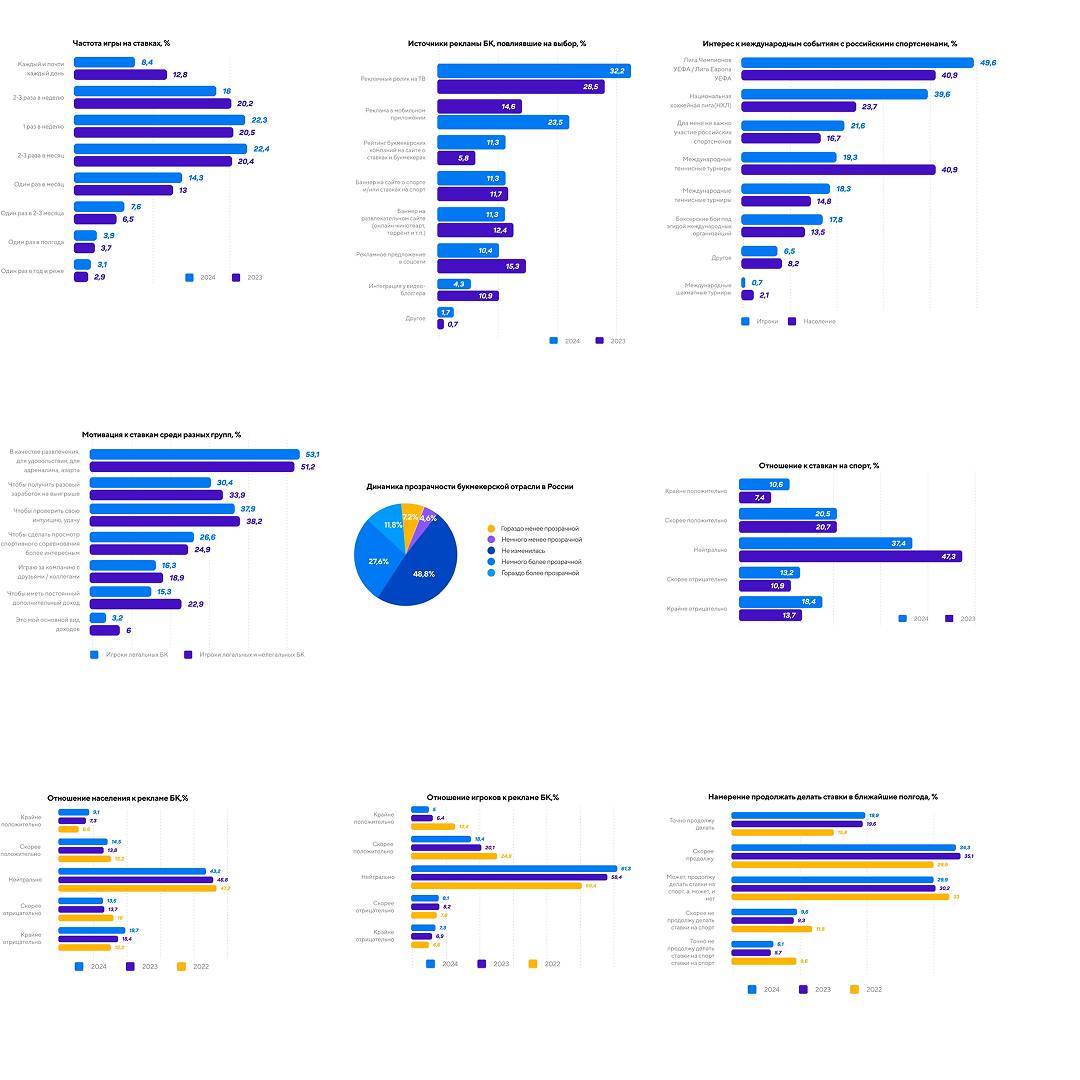 🔥 Вся инфографика про беттинг в одном посте!
Ключевая инфа из исследования «Рейтинга букмекеров» | Сетка — социальная сеть от hh.ru