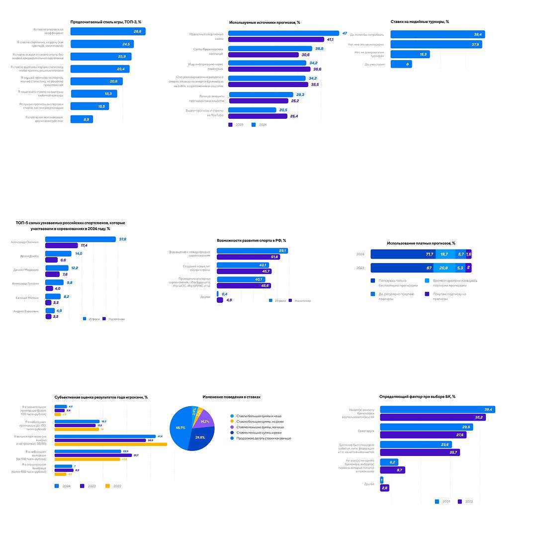🔥 Вся инфографика про беттинг в одном посте!
Ключевая инфа из исследования «Рейтинга букмекеров» | Сетка — социальная сеть от hh.ru