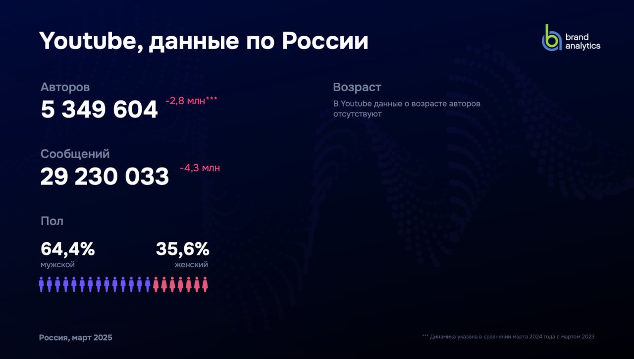Brand Analytics: с марта 2024 года на 34% снизилось число активных YouTube-блогеров из России
При этом «Дзен» вырос на 401% — с 0,3 млн до 1,35 млн авторов, объем контента на 567% — с 4,2 млн до 28 мл... | Сетка — социальная сеть от hh.ru
