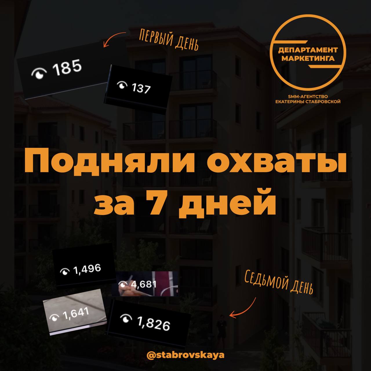 Как мы оживили страницу риелтора за 7 дней
К нам пришёл клиент — риелтор со «спящей» страницей.
Было: охваты 200, сторис раз в неделю, реакций — почти ноль | Сетка — социальная сеть от hh.ru