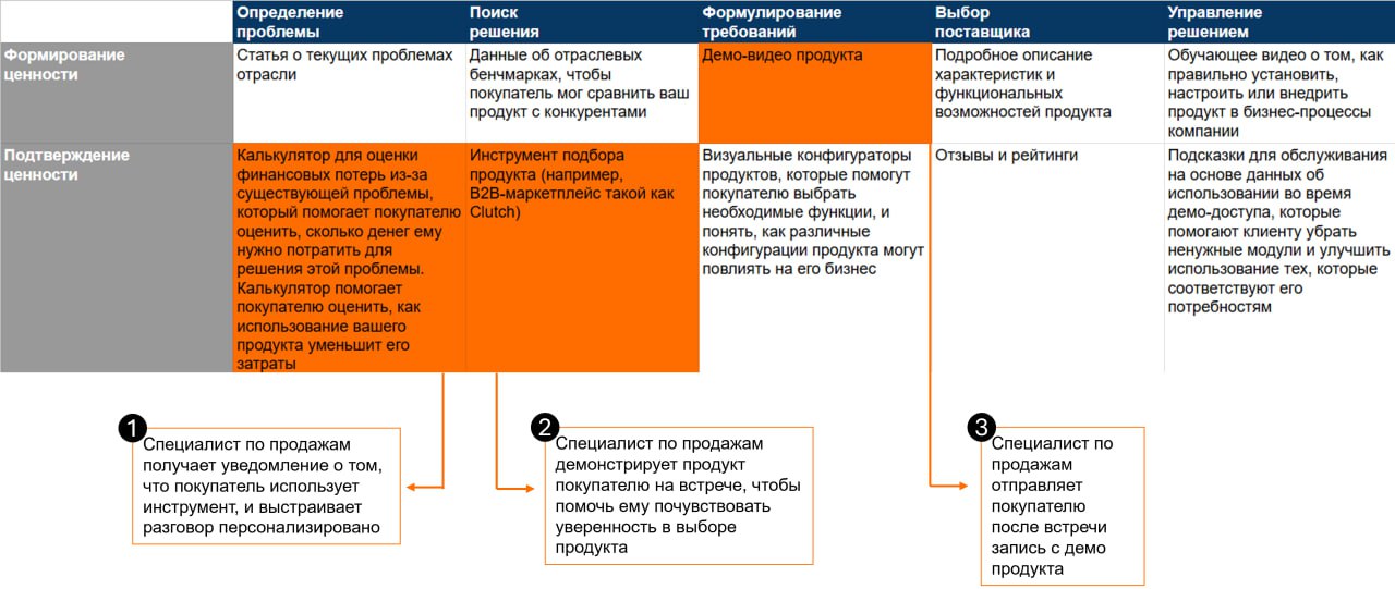 Покупательский путь: B2B-покупка через цифровые каналы и с участием консультантов
Я как-то уже писала о том, что Forrester в своем гайде на 2025 год сделал прогноз, что B2B-компании будут совершать по... | Сетка — социальная сеть от hh.ru
