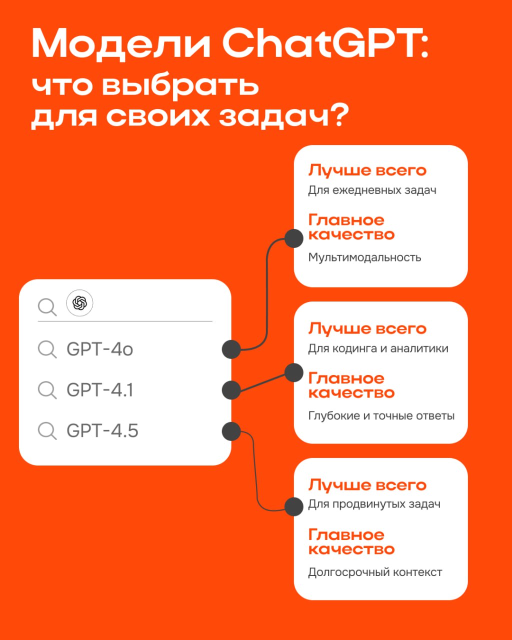 ChatGPT 4o, 4.1 и 4.5: какая модель подходит под вашу задачу?
Если вы открыли ChatGPT и не поняли, зачем там столько цифр, делимся коротким обзором | Сетка — социальная сеть от hh.ru