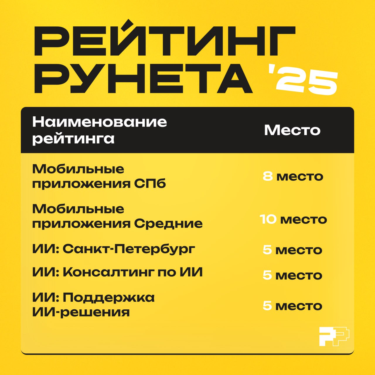 Онлайн-сервис «Рейтинг Рунета» выложил результаты за 2025 год. В этот раз участие приняли 1067 компаний — и мы среди них | Сетка — социальная сеть от hh.ru