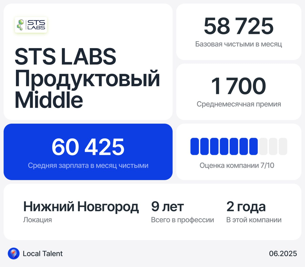 Зарплата 60 425 у Middle продуктового дизайнера в STS LABS
Бонусы и дополнительные плюшки в компании
Есть ДМС (не пользуюсь, потому что в начале посмотрела, что действует только одна клиника далеко от... | Сетка — социальная сеть от hh.ru