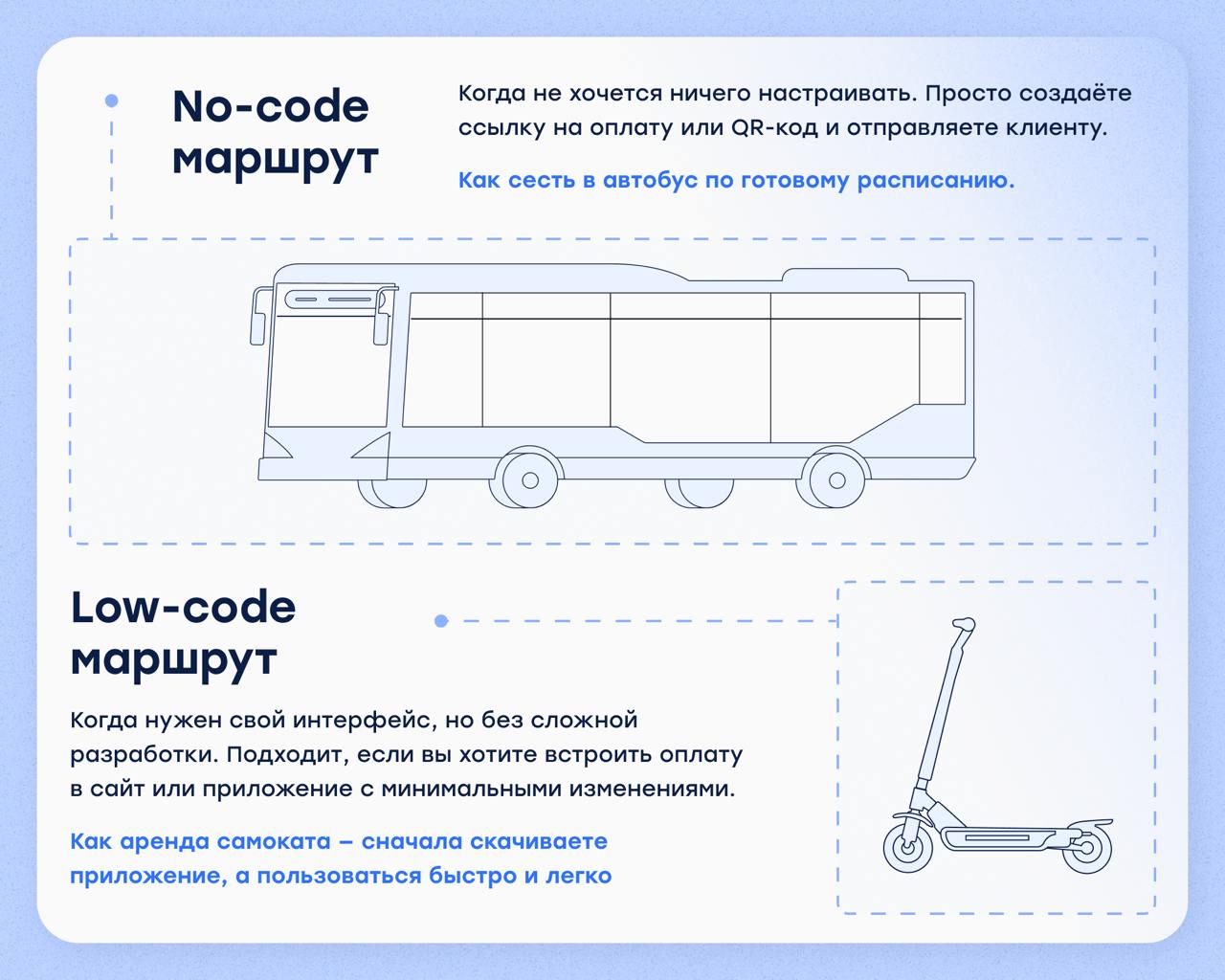 Платёж — это маршрут. Главное, чтобы клиент добрался до оплаты🚀
В городе полно способов передвижения: метро, такси, автобус, самокат — можно выбрать то, что удобно | Сетка — социальная сеть от hh.ru