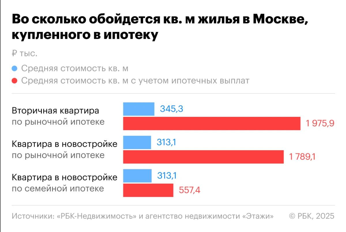 Цикл жизни
1. Родился.
2. Посмотрел на стоимость недвижимости в Москве [когда любой квадратный метр с текущей ставкой ипотеки становится элитной].
3. Умер. | Сетка — социальная сеть от hh.ru