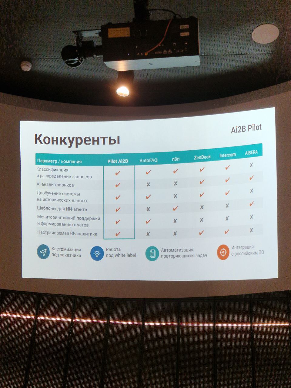 Первым выступал проект Ai2B Pilot: платформа автоматизации службы сервиса, BI, AI-agent и т.д. и т.п | Сетка — социальная сеть от hh.ru