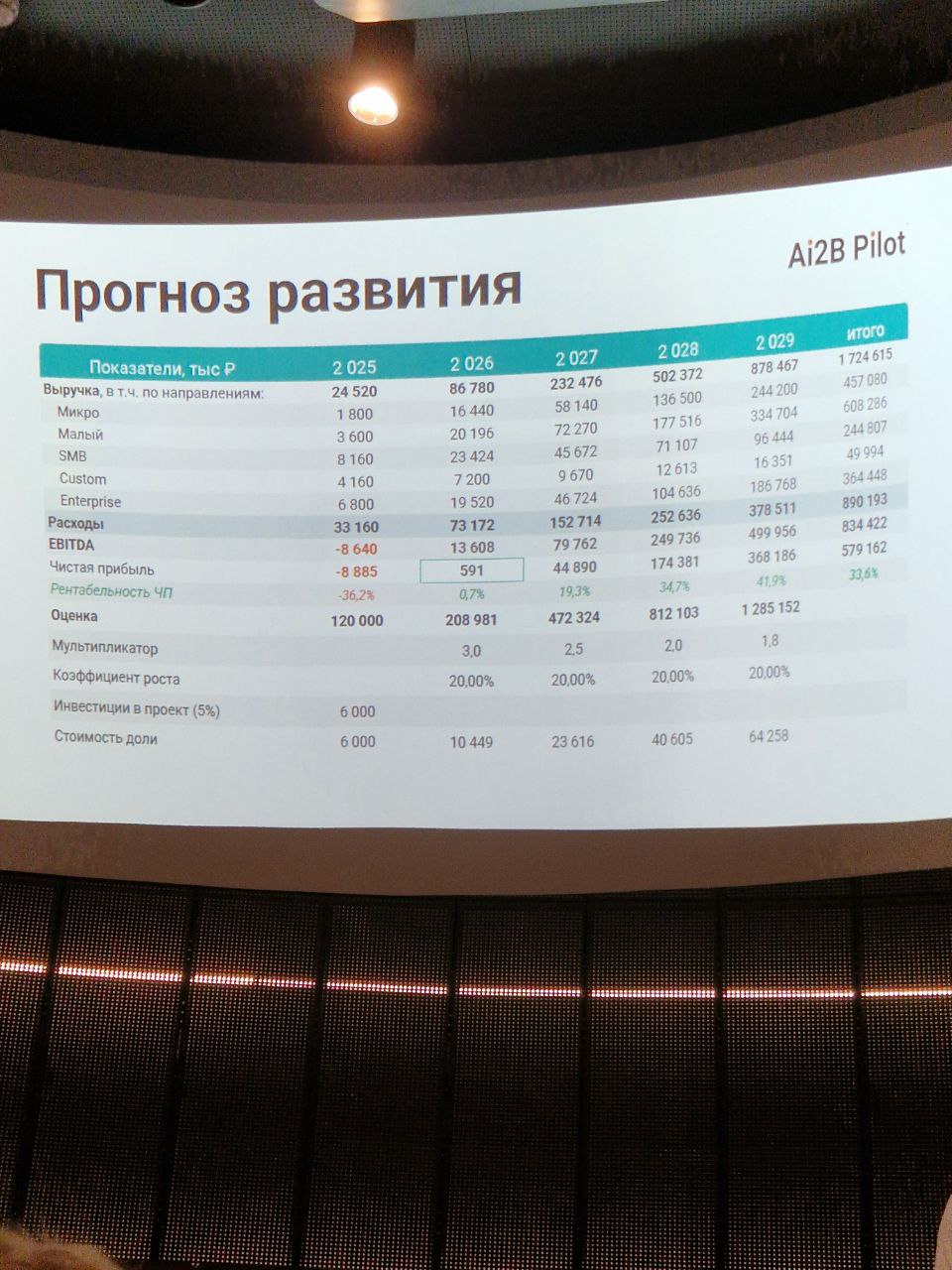 Первым выступал проект Ai2B Pilot: платформа автоматизации службы сервиса, BI, AI-agent и т.д. и т.п | Сетка — социальная сеть от hh.ru