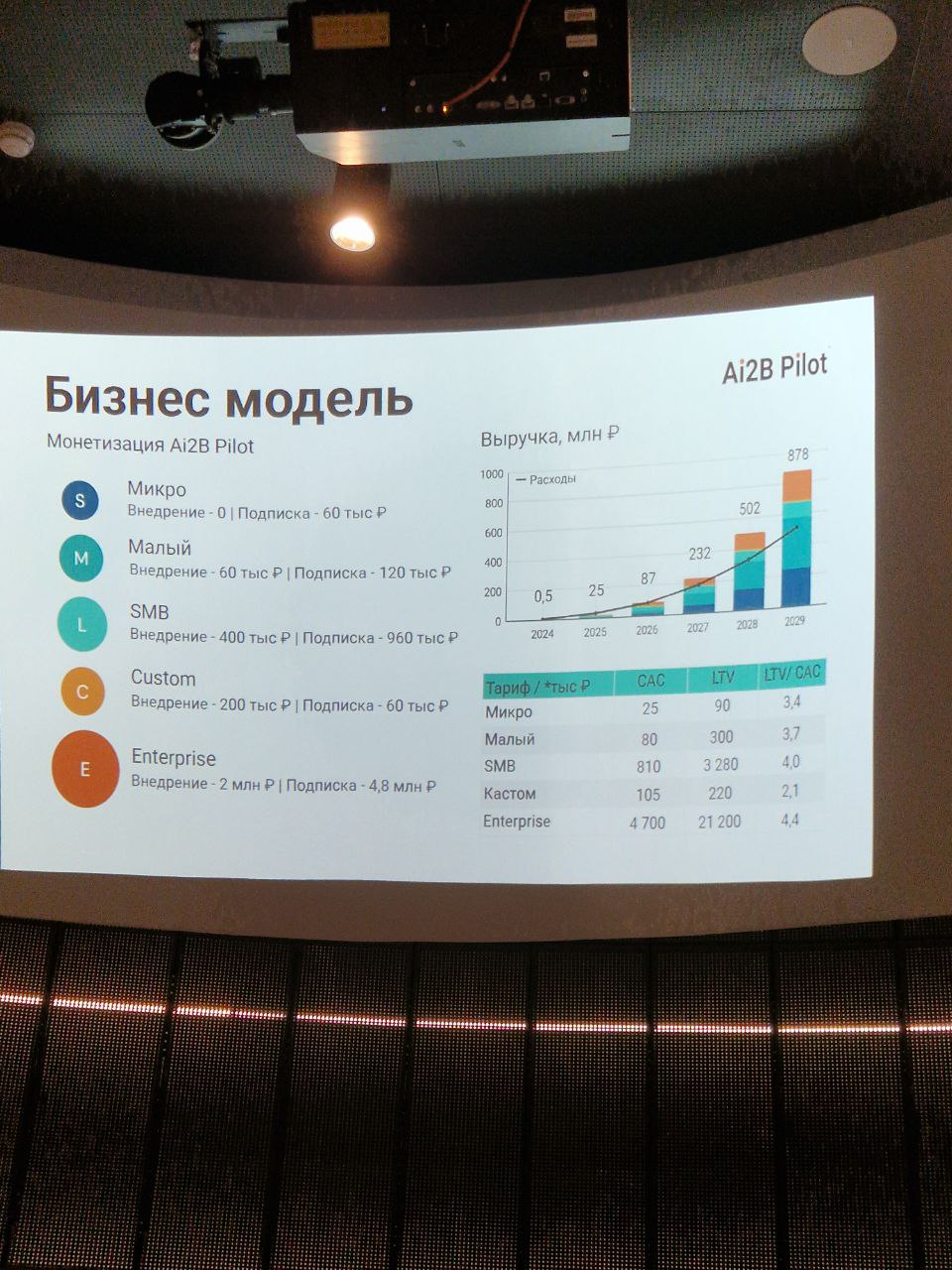 Первым выступал проект Ai2B Pilot: платформа автоматизации службы сервиса, BI, AI-agent и т.д. и т.п | Сетка — социальная сеть от hh.ru